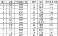 31省养老金水平排行榜出炉！上海的平均退休工资是多少？