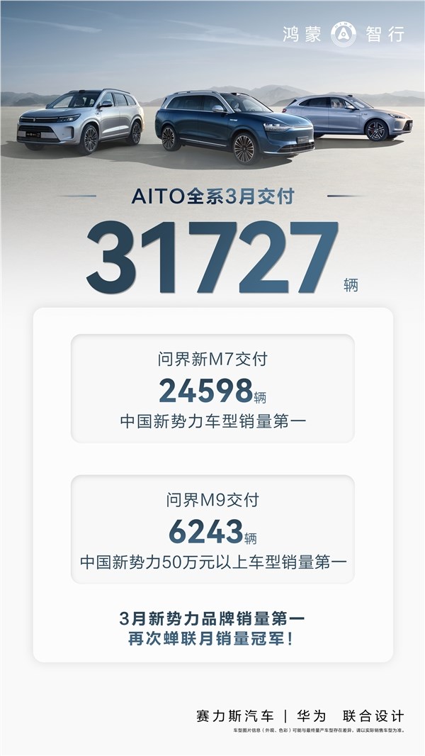 鸿蒙智行：AITO 问界3月交付新车31727辆，新M7夺冠，M9表现亮眼