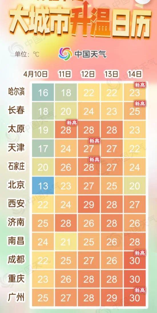 北京12日最高气温或达27至28℃，一波大回暖来袭！