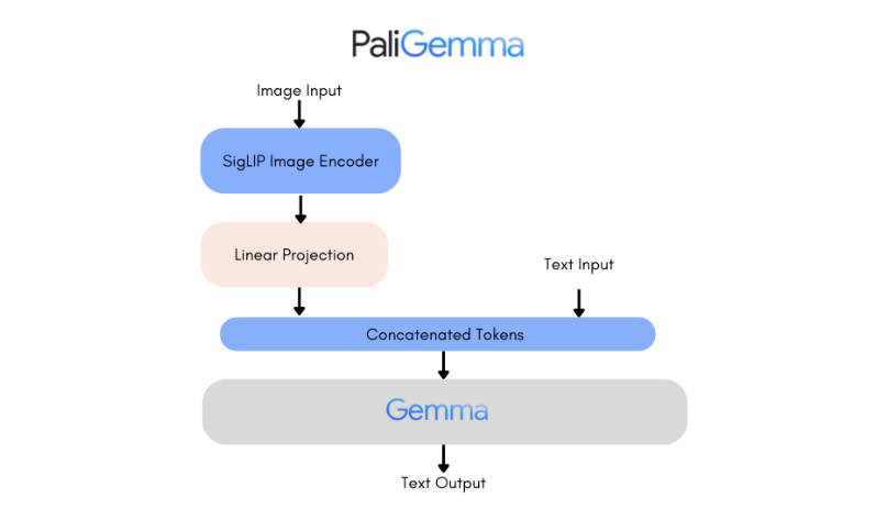 谷歌发布开源视觉语言模型PaliGemma，支持多视觉语言任务