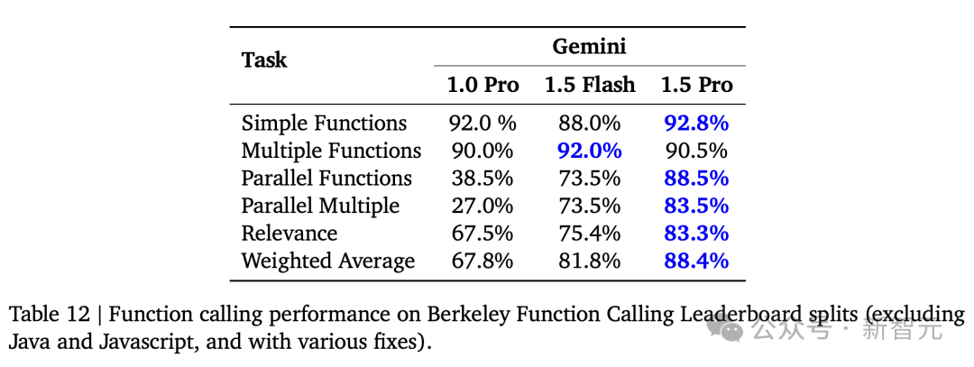 谷歌数学模型Gemini 1.5 Pro成全球最强数学模型，性能超越GPT-4 Turbo、Claude 3 Opus！ 翻译 模态 上下文 谷歌数学 gemini 第4张