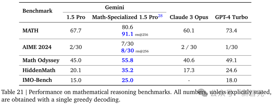 谷歌数学模型Gemini 1.5 Pro成全球最强数学模型，性能超越GPT-4 Turbo、Claude 3 Opus！ 翻译 模态 上下文 谷歌数学 gemini 第3张