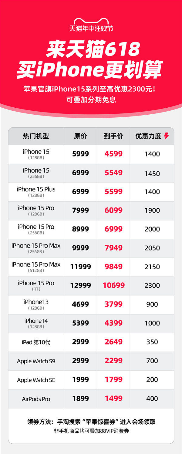 天猫618首小时：苹果成交额超15亿！手机品牌华为、小米、vivo也破亿 第1张