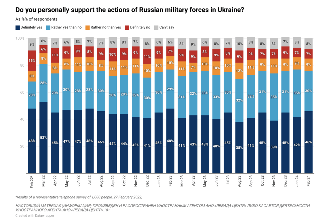 俄罗斯人对乌克兰战争的态度：战争进入第三年，普京地位更加稳固 第2张