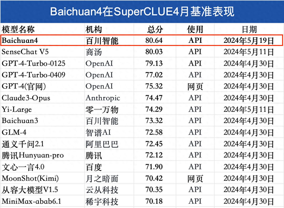 百川智能发布Baichuan 4及首款AI智能助手百小应 模态 百小应 百川智能 ai智能助手 人工智能技术 baichuan 第1张