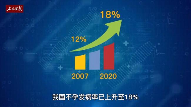 专家揭秘：我国不孕不育发病率升至18.5%，上海试管婴儿纳入医保