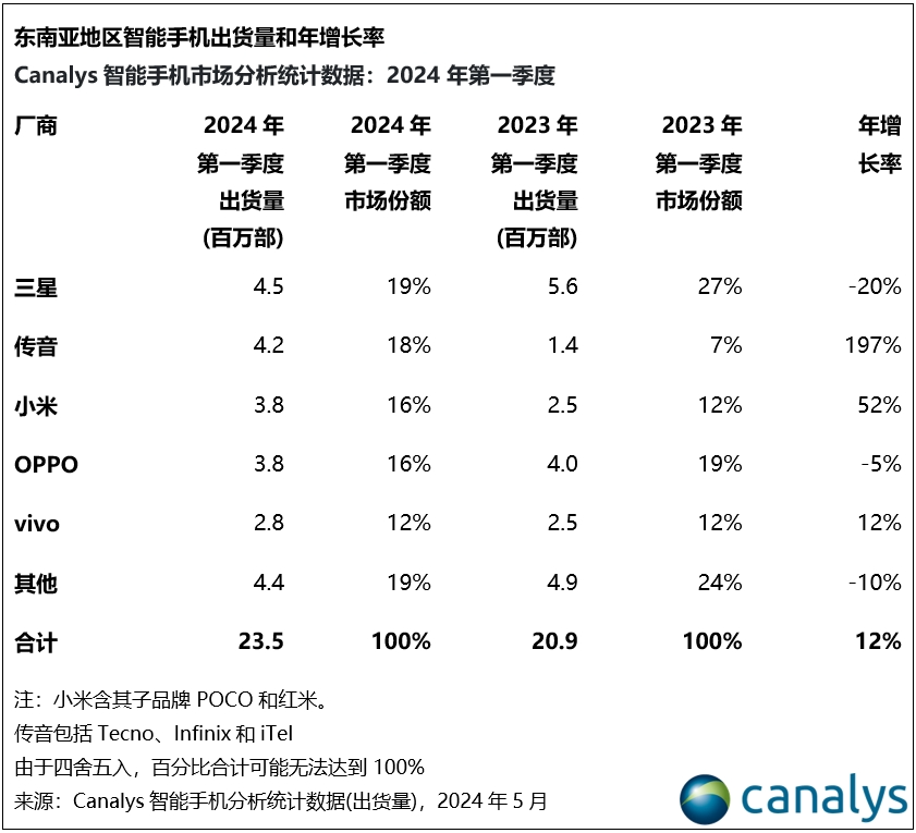 Canalys：Q1 东南亚智能手机市场同比增长 12% 至 2350 万部 东南亚 oppo vivo 市场份额 智能手机市场 canalys 第1张