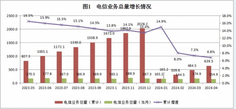 广东今年前四月电信业务总量639.5亿元，但增速开始放缓 上年底 用户数 广东省 中国电信 电信业务 总交易额 第1张