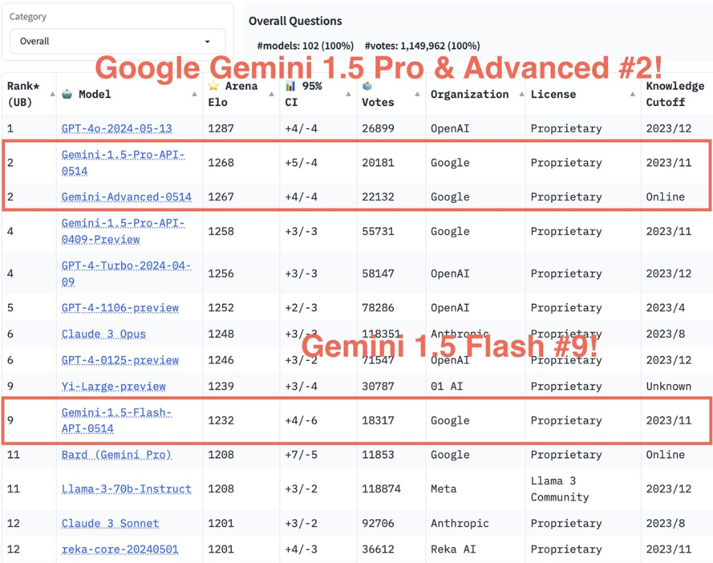 谷歌Gemini“悄悄变强”，快速缩小与GPT-4o差距，中文更是完成了超越！ 上下文 gpt-4 openai 视频生成模型 谷歌gemini 第1张