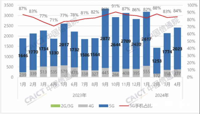 国产手机崛起！4月国内市场手机出货量同比增长28.8% 第1张