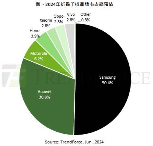 2024年折叠手机出货量预计仅占市场1.5%，并非主流 第1张