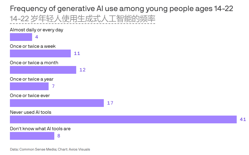 调查：美国年轻人对人工智能使用的态度究竟如何？