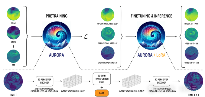 微软发布Aurora模型，用AI预测全球极端天气，颠覆天气预测技术