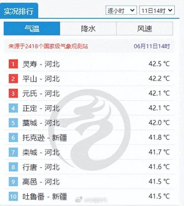 河北省中南部热黑了 多地已达42℃ 持续高温原因分析
