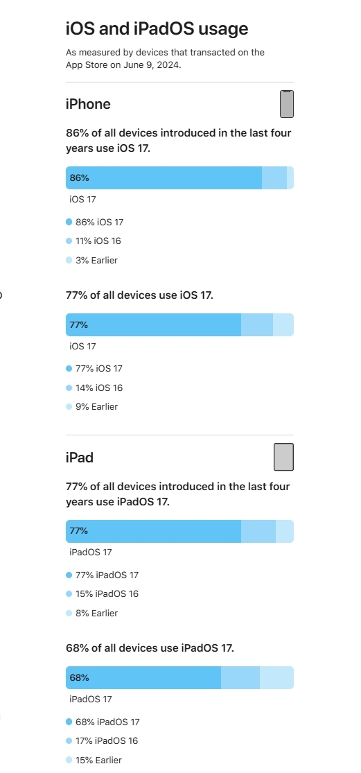 iOS 18发布！苹果晒iOS 17升级率，用户升级速度不如去年