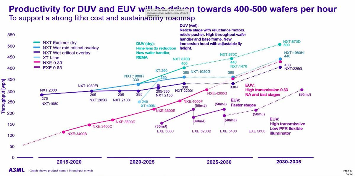 ASML瞄准下一代Hyper-NA EUV技术：2030年左右提供新的光刻设备 第2张