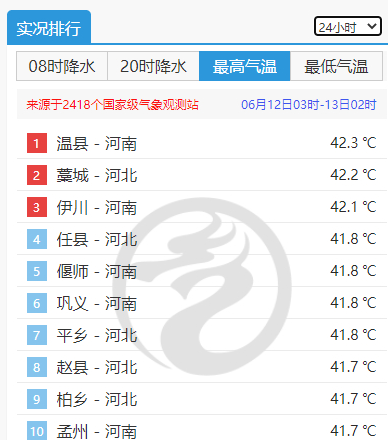 山河三省霸榜全国高温榜！郑州12日最高温度达45.4℃