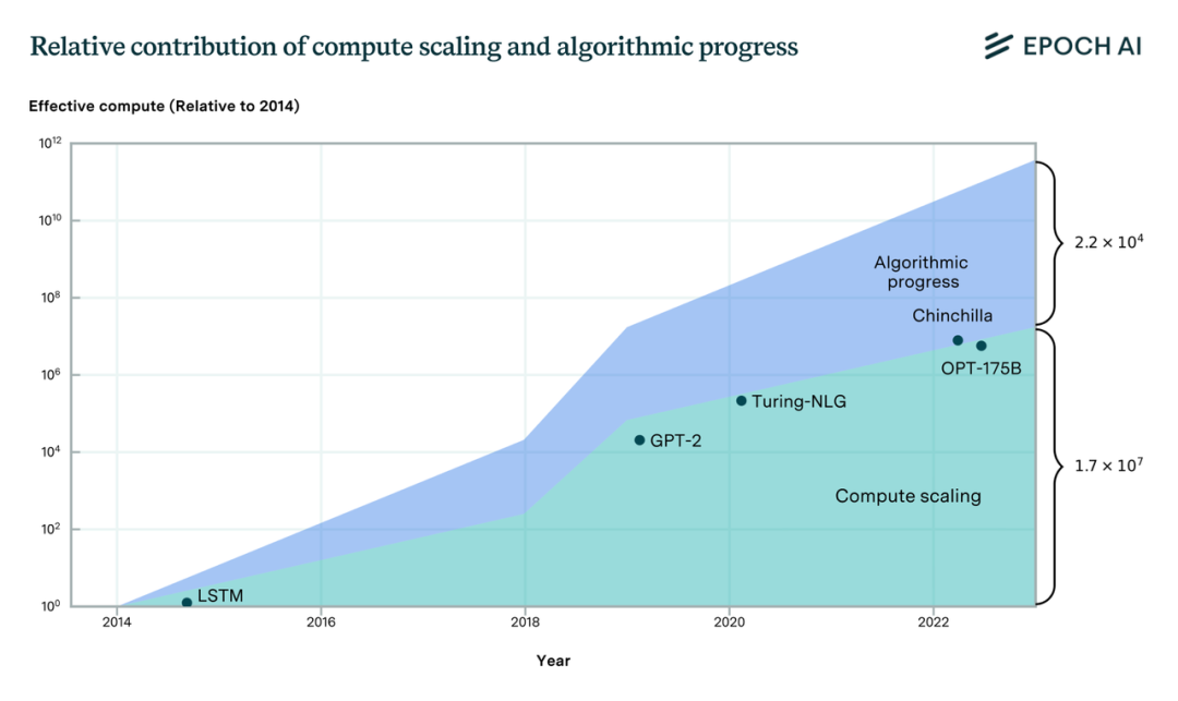 机器学习正在突破摩尔定律，Epoch 最新AI发展趋势预测 第9张