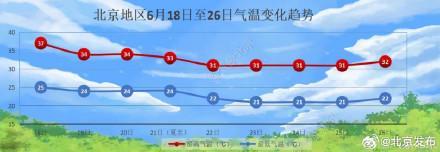 北京高温退场，清凉回归！一周内高温日数超常年同期 第1张
