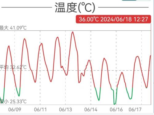 惊人！我院子里的温湿度传感器实测，6月平均温度高达36.62度！ 第1张