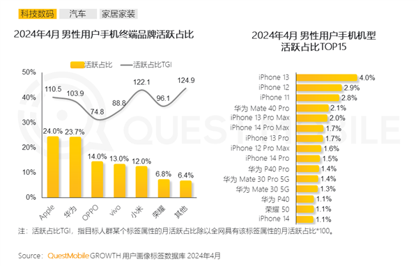 中国男性使用最多的手机TOP10出炉：8款iPhone、2款华为