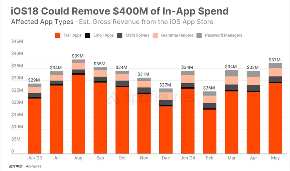 苹果iOS 18“吞噬”第三方应用 数亿美元收入受冲击 第2张