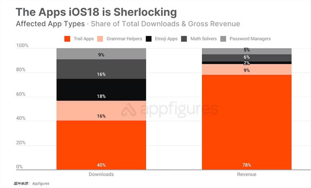 苹果iOS 18“吞噬”第三方应用 数亿美元收入受冲击 第1张