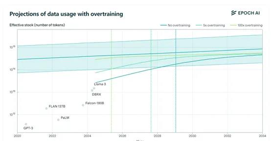 ChatGPT等模型疯狂训练，最快2026年消耗尽公开文本数据 第3张