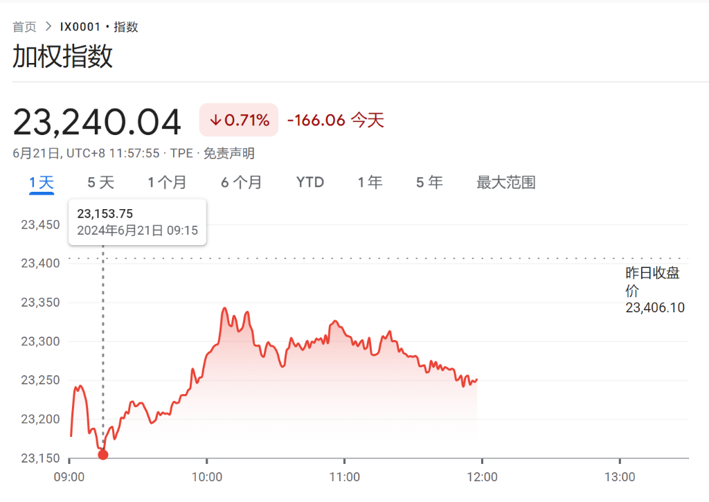 亚洲股市低迷，英伟达“跳水”带动亚洲半导体股下跌，台积电跌超1.5% 第2张