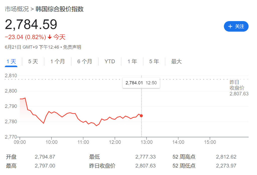 亚洲股市低迷，英伟达“跳水”带动亚洲半导体股下跌，台积电跌超1.5% 第3张