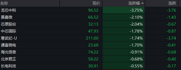 亚洲股市低迷，英伟达“跳水”带动亚洲半导体股下跌，台积电跌超1.5% 第4张