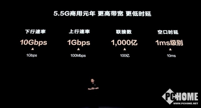 余承东预测：5.5G商用元年，下行速率暴增至10Gbps