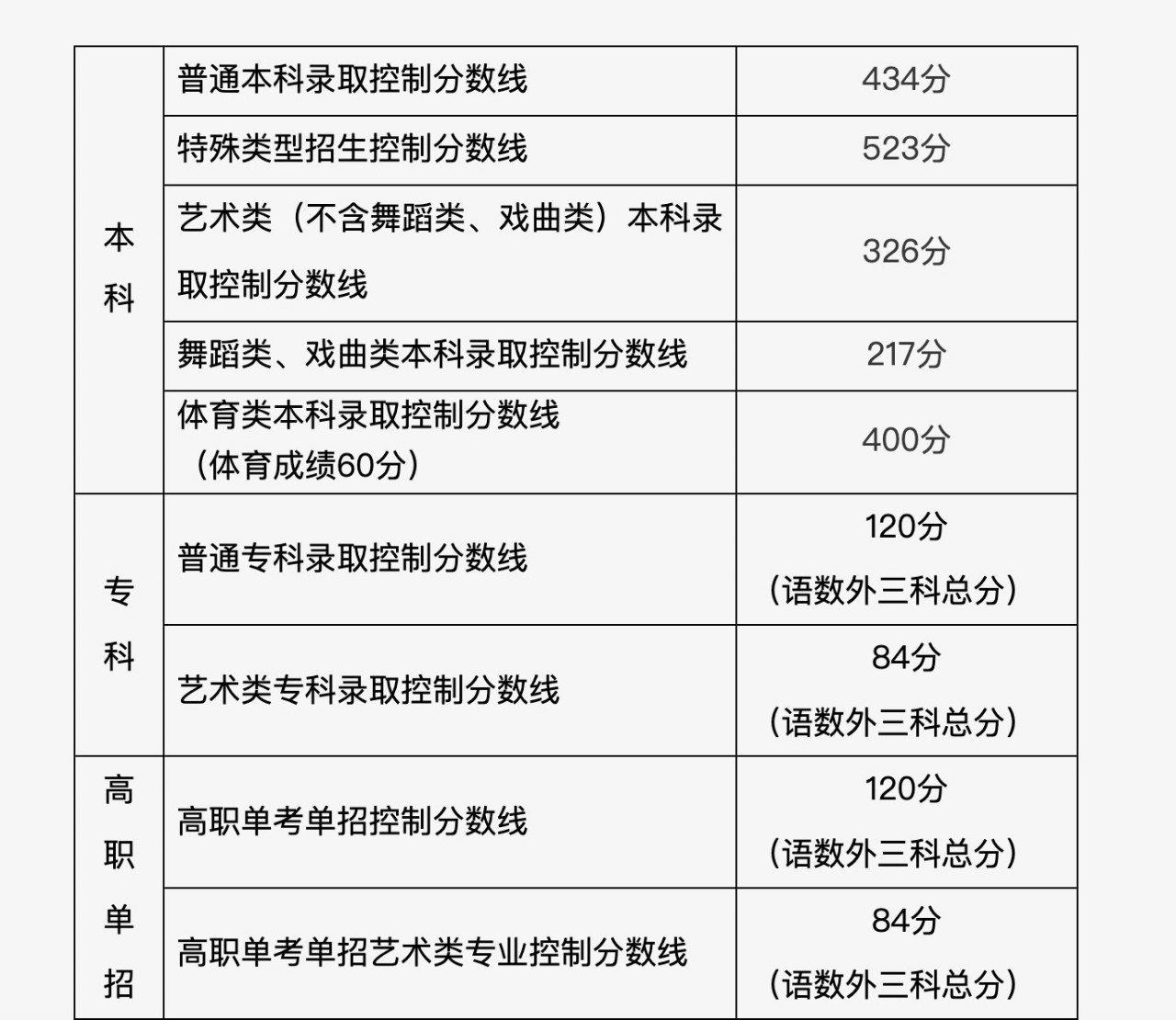 2024年北京高考分数线公布：本科录取分数线为434分